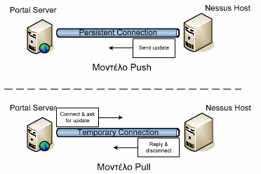 Επικοινωνία µε τον Nessus Host Καθώς επιθυµούµε ο χρήστης να µπορεί να παρακολουθεί «ζωντανά» την εξέλιξη του ελέγχου, η πιο συχνή δραστηριότητα του εξυπηρετητή πύλης θα είναι να επικοινωνεί µε τον