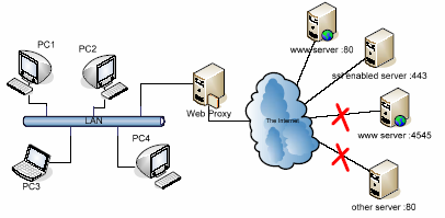 TCP/IP traffic Ελεγχόµενος Web Proxy Η κίνηση µεταξύ του Υπολογιστής ελεγχόµενου υπολογιστή και του Web Proxy. Εικόνα 4.