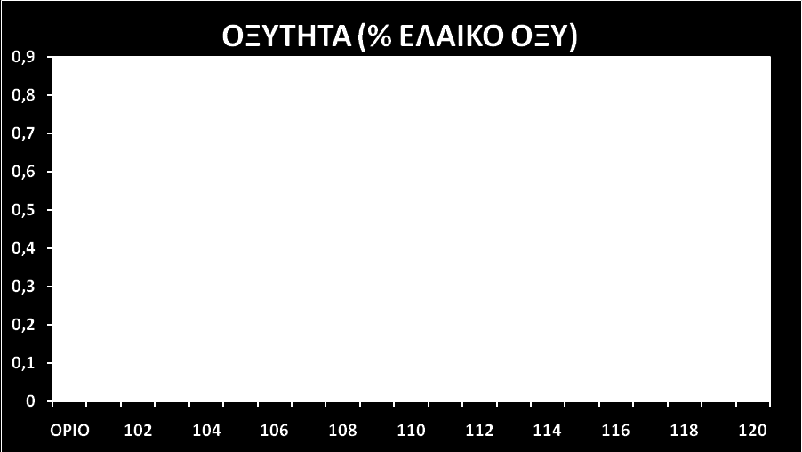 3. ΠΡΟΣΔΙΟΡΙΣΜΟΣ ΟΞΥΤΗΤΑΣ ΕΛΑΙΟΛΑΔΟΥ (ΚΑΝΟΝΙΣΜΟΣ 2568/91 ΕΟΚ ΠΑΡ.