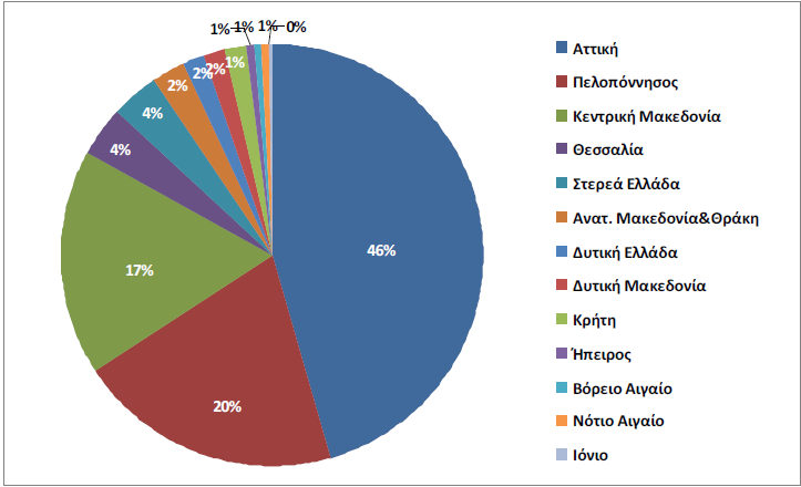 Σχήμα 3 - Συνεισφορά στις ελληνικές εξαγωγές ανά περιφέρεια 2012 Πηγή: Χαρτογράφηση της εξαγωγικής δραστηριότητας της Ελλάδας ανά Περιφέρεια και Νομό 2008-2012, ΣΕΒΕ 2013 Το 63% σχεδόν των ελληνικών