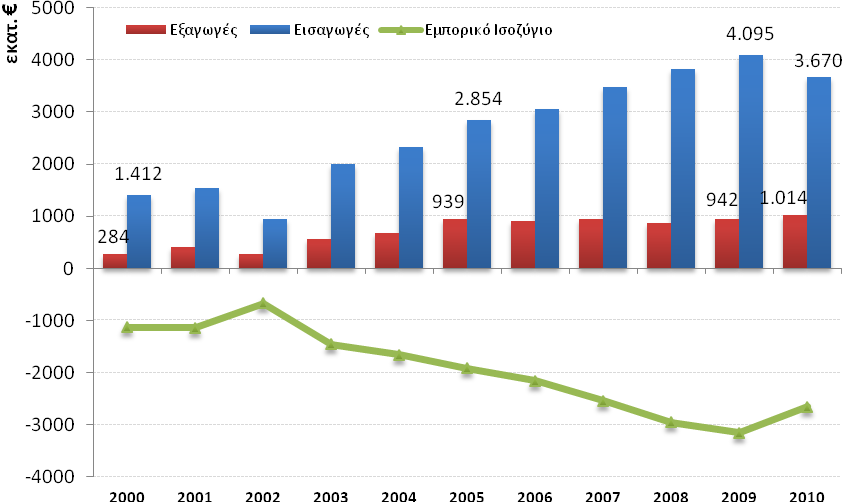 Σύμφωνα με τα στοιχεία της Eurostat, o εν λόγω κλάδος του μεταποιητικού τομέα παρουσιάζει εμπορικά ελλείμματα την περίοδο 2000-2010, τα οποία αυξάνονται με μέσο ετήσιο ρυθμό 9% (Διάγραμμα 4.17).