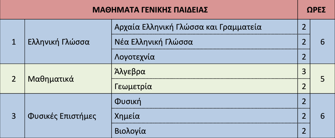 Β Λυκείου: Μαθήματα Υπάρχουν μαθήματα Γενικής