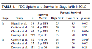 PET Uptake as Prognostic