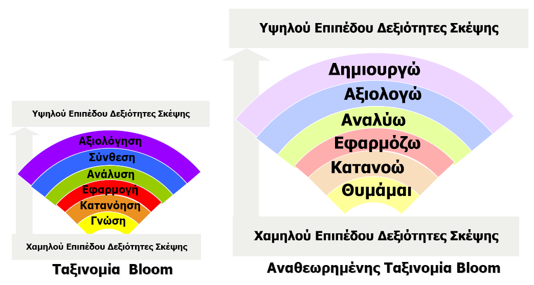 Εικόνα 3. Ταξινομία του Bloom και η αναθεωρημένη εκδοχή της (Παρασκευά, 2010). 4.