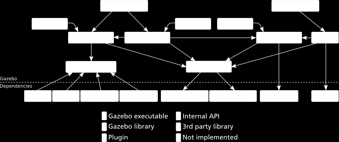 -42- Πεχλιβανίδης Νικόλαος Διπλωματική Εργασία 5.2 Αρχιτεκτονική για την υλοποίηση του ρομπότ στο Gazebo 5.2.1 Το Gazebo χωρίζεται στις πέντε παρακάτω βιβλιοθήκες Φυσικής: διατηρεί και ανανεώνει τη φυσική κατάσταση της προσομοίωσης.