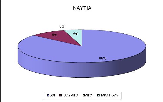 χήμα 73: Έλλειψη όρεξης (τέλος μελέτης) την ερώτηση 13, οι ασθενείς απαντούν ΟΦΙ σε ποσοστό 81,8%, ΠΟΛΤ ΛΙΓΟ σε ποσοστό 4,5%, ΛΙΓΟ σε ποσοστό 13,6% και ΠΑΡΑ ΠΟΛΤ σε ποσοστό 0%. ΕΡΩΣ.