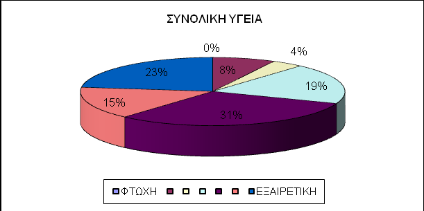 χήμα 88: Οικονομικά προβλήματα (τέλος μελέτης) την ερώτηση 28, οι ασθενείς απαντούν ΟΦΙ σε ποσοστό 0%, ΠΟΛΤ ΛΙΓΟ σε ποσοστό 27,3%, ΛΙΓΟ σε ποσοστό 68,2% και ΠΑΡΑ ΠΟΛΤ σε ποσοστό 4,5%. ΕΡΩΣ.