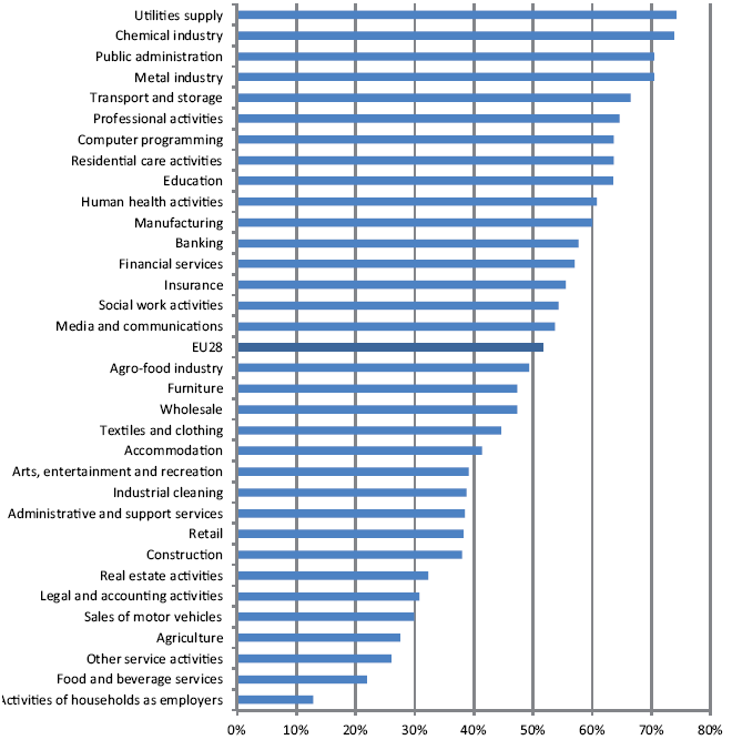 Βαθµός εκπροσώπησης των εργαζοµένων στο χώρο εργασίας* Τοµέας Υπηρεσιών κοινής ωφέλειας Βιοµηχανία χηµικών ηµόσια διοίκηση Μεταλλουργεία Μεταφορά &Αποθήκευση Επαγγελµατικές δραστηριότητες