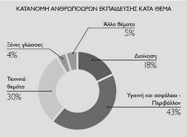 Πίνακας 5. : Κατανοµή ανθρωποωρών εκπαίδευσης κατά θέµα 2.2.2. Alico AIG Life (American Life Insurance Company) 2.2.2.1.