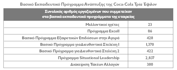 Πίνακας 7: Συµµετοχή εργαζοµένων ανά εκπαιδευτικό πρόγραµµα έσµευση των εργαζοµένων Η Coca-Cola Τρία Έψιλον πιστεύει ότι όσο καλύτερα πληροφορηµένοι είναι οι εργαζό- µενοι, τόσο περισσότερο