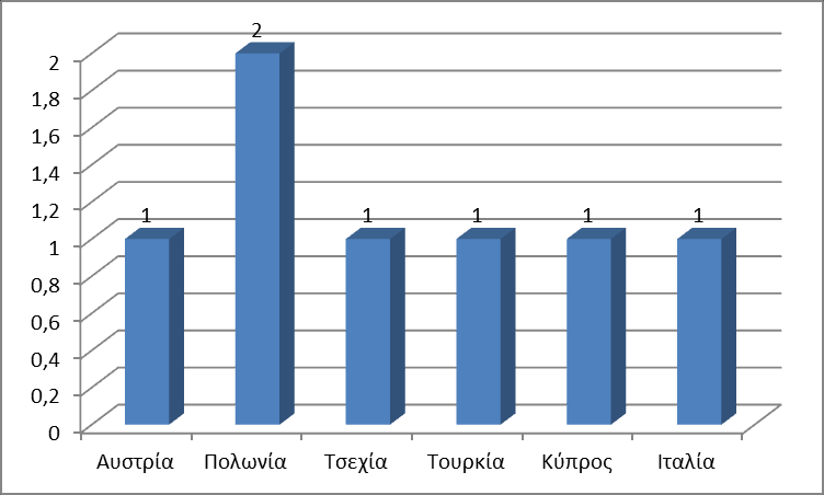 φοιτητών που εξήλθαν σε άλλες χώρες είναι. Αναλυτικά: Γράφημα 4.1: Μετακινήσεις φοιτητών από το Π.Τ.Δ.Ε. στο πλαίσιο του προγράμματος ERASMUS 2012-1 (Πηγή: Τμήμα Διεθνών Σχέσεων Πανεπιστημίου Πατρών).