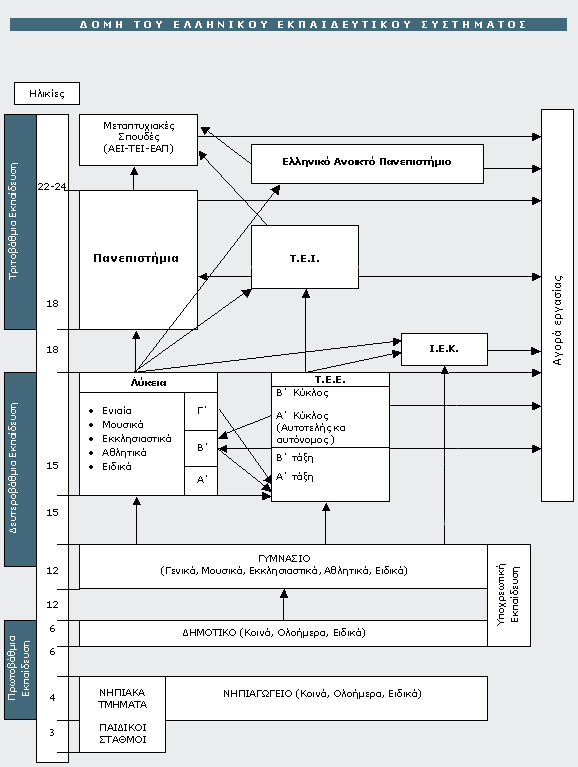 Σχήμα 4: Διασυνδέσεις των βαθμίδων του εκπαιδευτικού συστήματος 3.3.9.2. Σύνδεση με την παραγωγή Τα Ι.Ε.Κ.