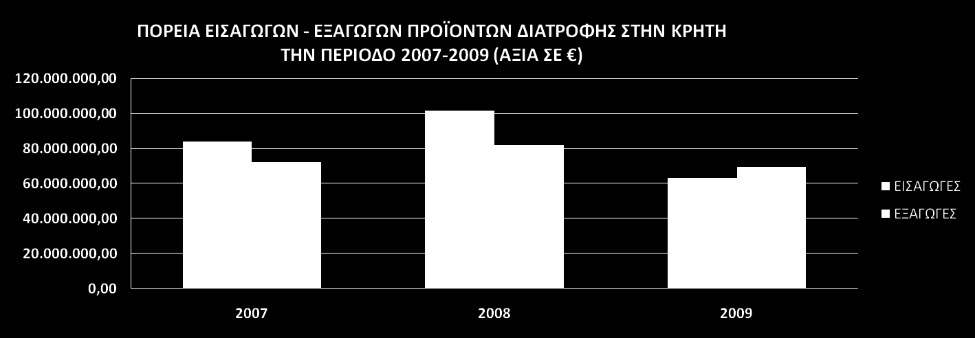 Κρήτη Περιφζρεια Ειςαγωγήσ Τροφίμων!!! Πορεία Ειςαγωγών-Εξαγωγών 2007-2009 (αξία ςε ) ΕΙΣΑΓΩΓΕΣ ΕΞΑΓΩΓΕΣ ΕΤΟΣ ΑΞΙΑ ΠΟΣΟΤΗΤΑ ΕΤΟΣ ΑΞΙΑ ΠΟΣΟΤΗΤΑ 2007 84.277.091,00 42.663.141 2007 72.345.814,00 54.121.