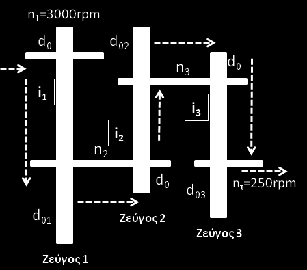 ΟΔΟΝΤΩΣΕΙΣ ΚΕΦΑΛΑΙΟ 7 Θέτουμε τα κατάλληλα σύμβολα στα δεδομένα και στα ζητούμενα της άσκησης: n 1 =3000 rpm, n τ =250 rpm (θέσαμε αυτό το συμβολισμό για να δείξουμε ότι οι τελικές στροφές του