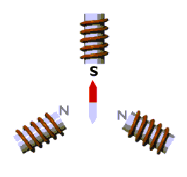 Εικόνα 2.1: Αρχή λειτουργίας σύγχρονης µηχανής Στην ροηγούµενη εικόνα 2.1 αρουσιάζεται η αρχή λειτουργίας µιας σύγχρονης µηχανής µε µόνιµο µαγνήτη.