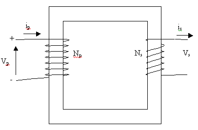 Εικόνα 2.4: ιάγραµµα ενός ιδανικού µετασχηµατιστή Η εξίσωση ου συνδέει την τάση του ρωτεύοντος και την ε αγόµενη τάση του δευτερεύοντος είναι η ακόλουθη: V V p N p = = a (2.