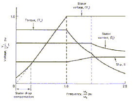 συχνότητας φαίνεται στην Εικόνα 2.13. Η τελευταία εικόνα δείχνει ε ίσης τη ρο ή, το ρεύµα του στάτη και την ολίσθηση ως συνάρτηση της συχνότητας.