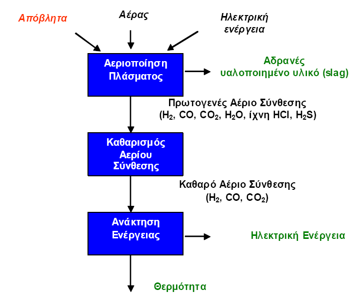 Μια μονάδα επεξεργασίας αποβλήτων βασιζόμενη στην τεχνολογία πλάσματος αποτελείται από τρία (3) βασικά τμήματα: Αεριοποιητής πλάσματος, όπου λαμβάνει χώρα μετατροπή του οργανικού κλάσματος των