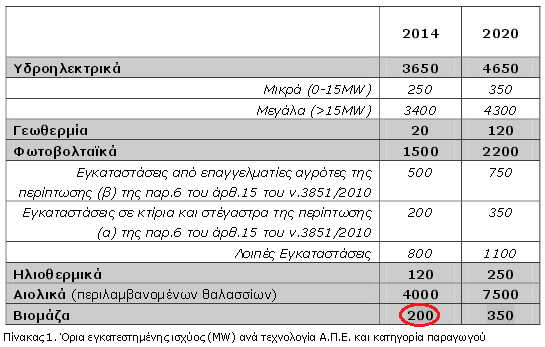 Πιο συγκεκριμένα, αναφορικά με την τεχνολογία της βιομάζας-αερίου η εγκατεστημένη ισχύς είναι 46 ΜW (ΛΑΓΗΕ Μάιος 2013) ενώ το προτεινόμενο έργο σαφώς θα συνεισφέρει στην ικανοποίηση του στόχου των