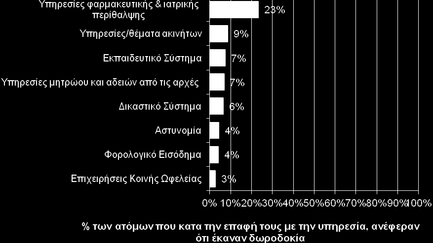 ΠΡΟΣΩΠΙΚΕΣ ΕΜΠΕΙΡΙΕΣ ΜΕ ΠΕΡΙΣΤΑΤΙΚΑ ΔΩΡΟΔΟΚΙΑΣ Η έρευνα ρωτάει το κοινό αν κατά την επαφή τους με τις εξής 8 υπηρεσίες στην Ελλάδα (Εκπαιδευτικό Σύστημα, Δικαστικό Σύστημα, Υπηρεσίες φαρμακευτικής &