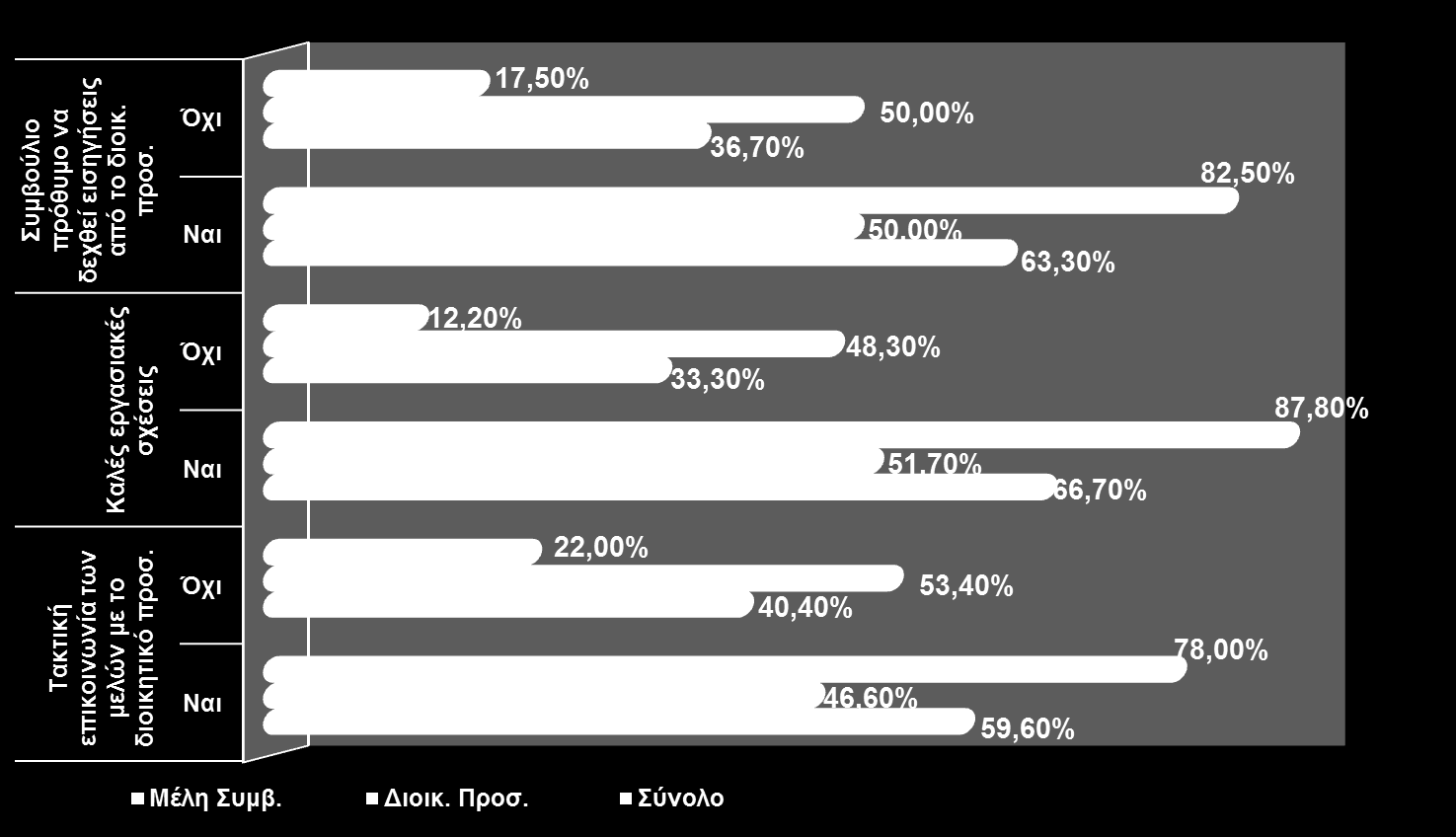 Αποτελέσματα 7.