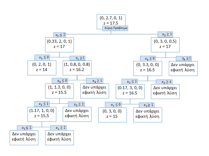 Δικόνα 7:Γράθημα ηοσ πρ