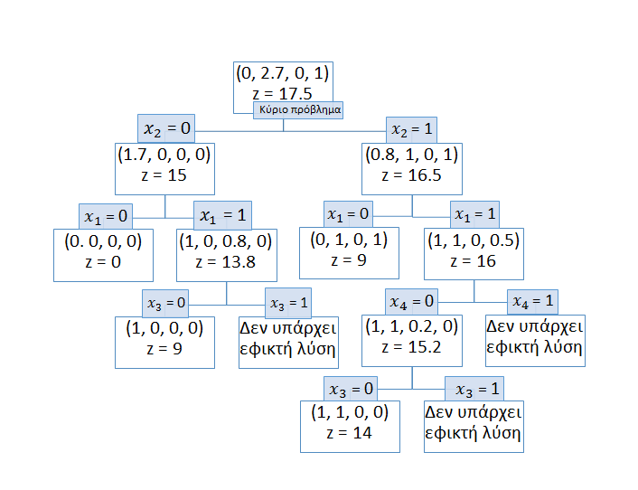 έλα δελ έρεη εθηθηή ιχζε, ελψ ην άιιν έρεη ιχζε (,,, ) = (1, 0, 0, 0) θαη z = 9, πνπ είλαη κηθξφηεξε απφ απηή ηνπ Τπ8.