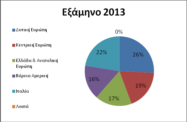 Κύκλος Εργασιών ανά γεωγραφικό τομέα( χιλ.