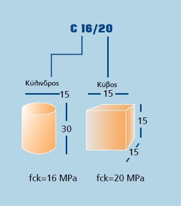 fck, κυλ. (Mpa) Κατηγορία σκυροδέματος fck, κύβου (Mpa) C 8/10 8 10 C 12/15 12 15 C 16/20 15 20 C 20/25 20 25 C 25/0 25 0 C 0/7 0 5 C 5/45 5 40 C 40/50 40 45 C 45/55 45 50 C 50/60 50 55 Πίνακας 1.