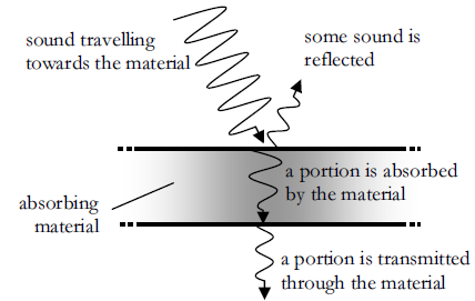 μέρος από την ενέργεια που μεταφέρει ανακλάται, ενώ ένα άλλο μέρος απορροφάται ή διαδίδεται μέσω του τοίχου από την άλλη