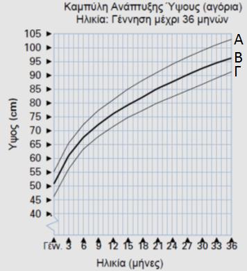 Να ερμηνεύσετε το διάγραμμα; Διερεύνηση 1 Με βάση την πιο πάνω εξερεύνηση τι ύψος πρέπει να έχει ένα παιδί στους 24 μήνες, για να θεωρείται φυσιολογικό; Να μελετήσετε τον πιο κάτω