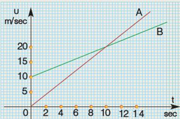 2. Στο σχήμα φαίνεται το διάγραμμα ταχύτητας-χρόνου δύο αυτοκινήτων Α και Β. i.