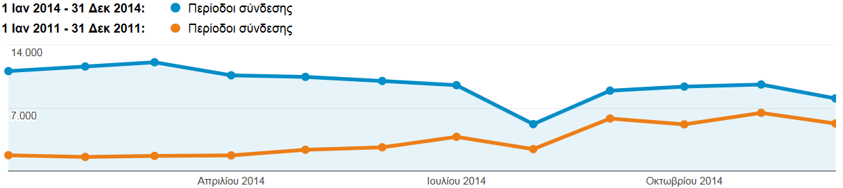 Εικόνα 4 Ροι χρθςτών ςτον ιςτότοπο. Επίςθσ, ςτο πρϊτο βιμα τθσ ροισ των χρθςτϊν, όπωσ ζχει αναφερκεί παραπάνω, περίπου 68.000 ςυνδζςεισ περιόριςαν τθν περιιγθςι τουσ ςτισ προαναφερόμενεσ ςελίδεσ.