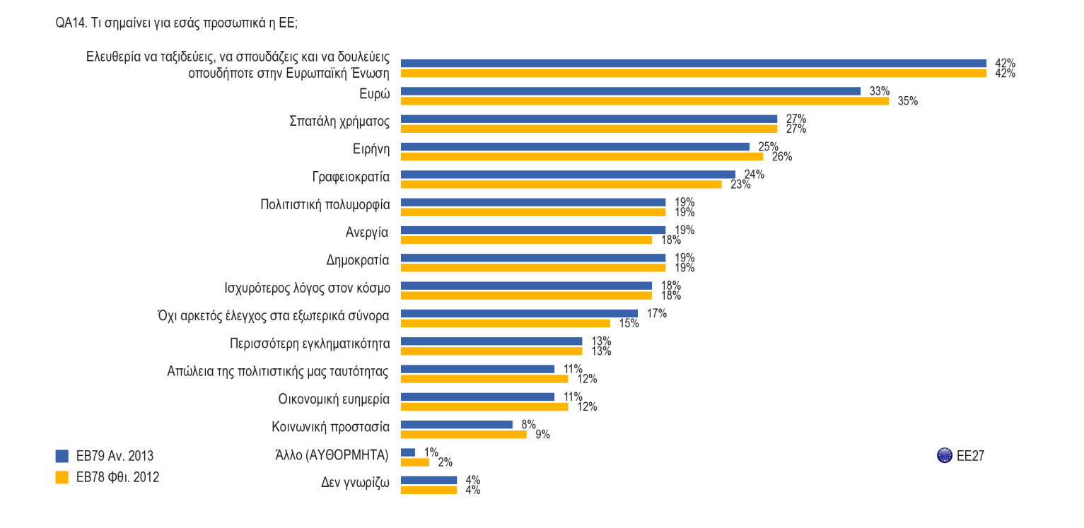 2. Τι αντιπροσωπεύει η ΕΕ για τον καθένα προσωπικά 1) Ευρωπαϊκός μέσος όρος Η