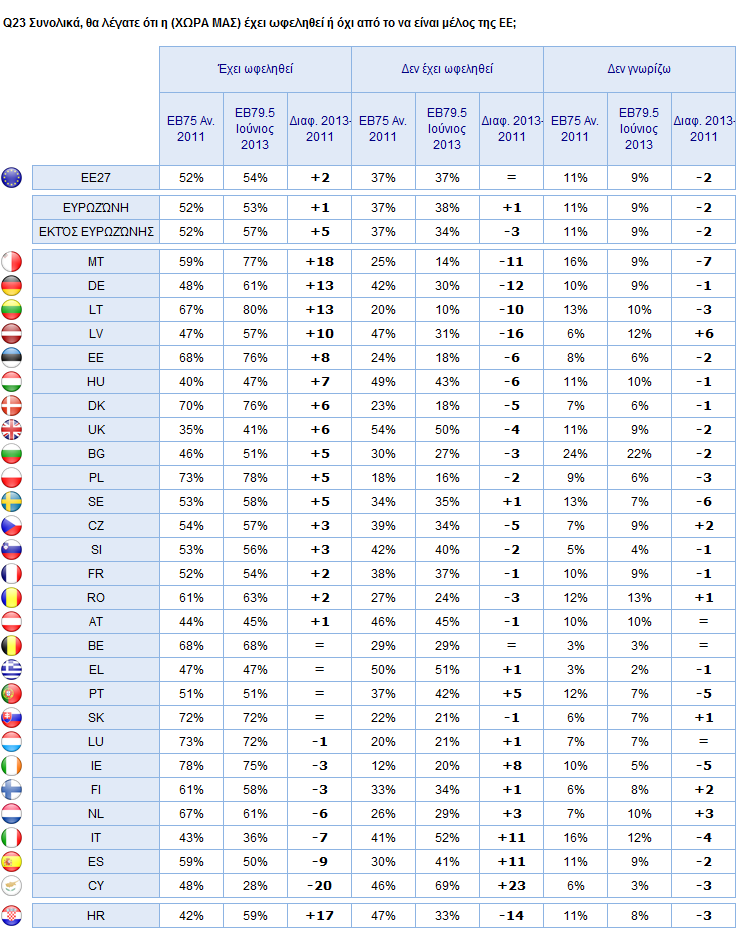 3) Εξελίξεις σε εθνικό επίπεδο Στην Κροατία, η διατύπωση της ερώτησης ήταν η ακόλουθη: Λαμβάνοντας