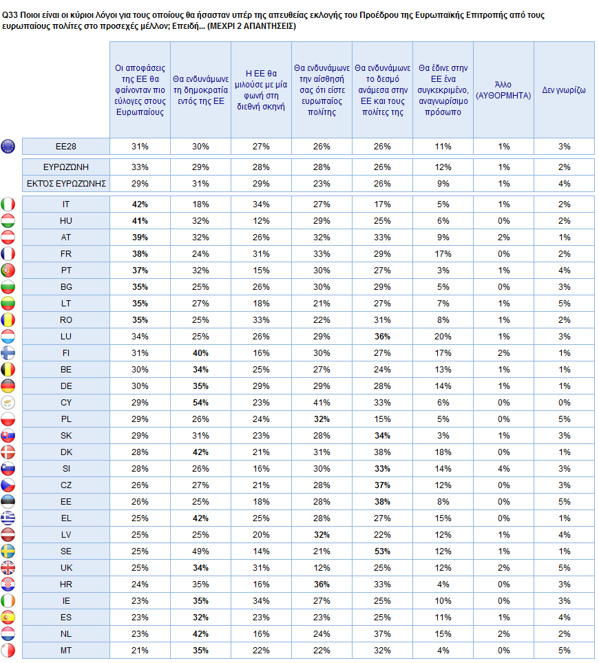 3) Πίνακας αποτελεσμάτων σε εθνικό επίπεδο Βάση: όσοι διάκεινται