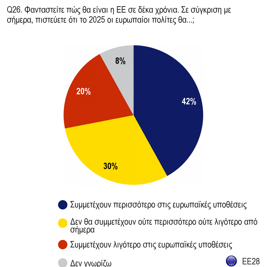 2. Οι ευρωπαίοι θα συμμετέχουν πιο ενεργά με