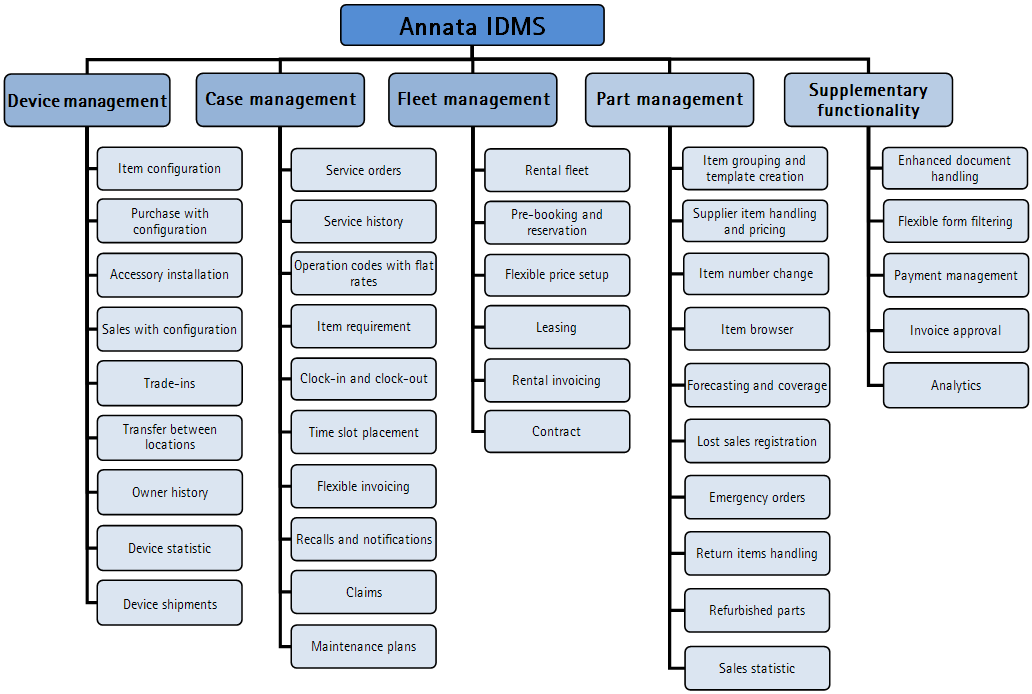 Το ANNATA IDMS περιλαμβάνει εξειδικευμένη αλλά ταυτόχρονα και εκτενέστατη λειτουργικότητα επιγραμματικά, αναφέρουμε: Διαχείριση μηχανημάτων Διαχείριση συμβάντων (Cases) Διαχείριση στόλου Διαχείριση