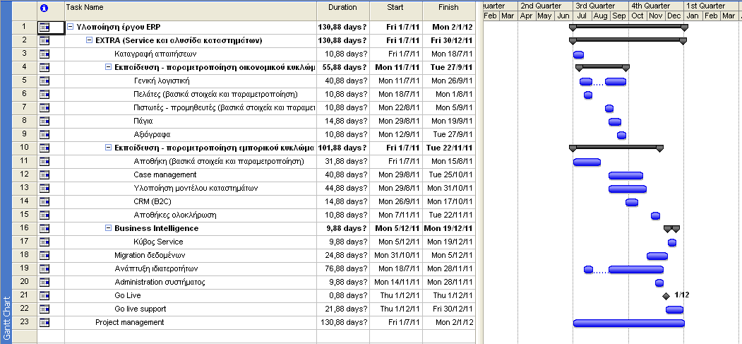 Β Φάση Αφορά τις εταιρείες Σαρακάκης Λιανική ΑΕΒΕ (πρώην EXTRA S.A.) Ενεργοποιείται το κεντρικό ERP σύστημα όπως θα έχει παραμετροποιηθεί σε όλα του τα modules στη Α Φάση.