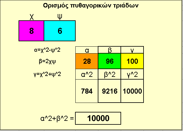 Εικόνα 1 Οι µαθητές µπορούν να πληκτρολογούν διάφορες τιµές στα κελιά των χ και ψ και να παρατηρούν τη σχέση των αποτελεσµάτων των α 2 +β 2 µε το γ 2.