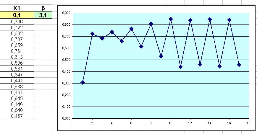 Εικόνα 1 Κελί Α3 : =Β1*Α2*(1-Α2) Κελί Α4: = Β1*Α3*(1-Α3) Κελί Α5: = Β1*Α4*(1-Α4) κ.ο.κ. Στη συνέχεια επιλέγουν το γράφηµα και από εκεί «ΧΨ (Scatter)».