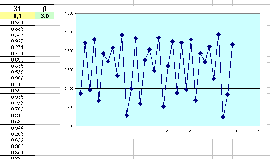 Εικόνα 2 Για Χ1=0,1 και β=3,9 Εικόνα 3 Είναι φανερό ότι οι µαθητές µπορούν να ορίσουν διάφορες