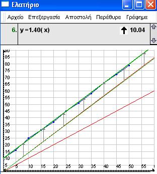 4. Γνωρίζοντας ότι ο βασικός τύπος συνάρτησης που περιγράφει µία ευθεία είναι y=x, µπορούν να τον πληκτρολογήσουν στο πλαίσιο των συναρτήσεων του γραφήµατος και να εµφανιστεί η γραφική της