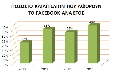 Το Facebook είναι ένα από τα πιο δημοφιλή κοινωνικά δίκτυα στον κόσμο με εκατομμύρια χρήστες όλων των ηλικιών.