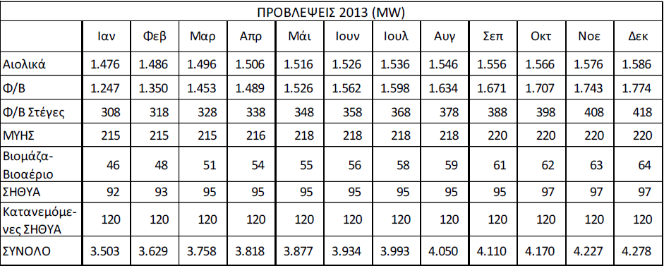 Με βάση τις εκτιμήσεις της ΛΑΓΗΕ στη συνέχεια παρουσιάζονται τα βασικά μεγέθη εγκατεστημένης ισχύος και παραγωγής ενέργειας ανά την επικράτεια μονάδων ΑΠΕ και ΣΗΘΥΑ για το έτος 2012 και 2013.