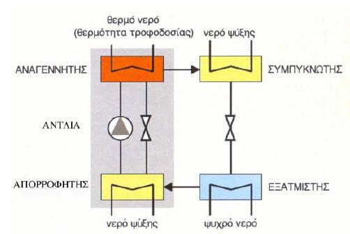 δεύτερο σημαντικότερο κομμάτι σε μια εγκατάσταση τριπαραγωγής. 3.5.