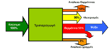 Σχήμα 9: Αρχές λειτουργίας τριπαραγωγής Η τριπαραγωγή, αποτελείται από συστήματα ΣΗΘ σε συνδυασμό με ψύκτες απορρόφησης. 3.5.