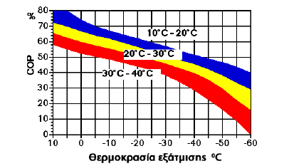 Παρακάτω φαίνεται η σχέση της θερμοκρασίας εξάτμισης με τον συντελεστή απόδοσης του ψύκτη αμμωνίας νερού: Σχήμα 11: Διάγραμμα συντελεστή απόδοσης συναρτήσει θερμοκρασίας εξάτμισης και θερμοκρασίας