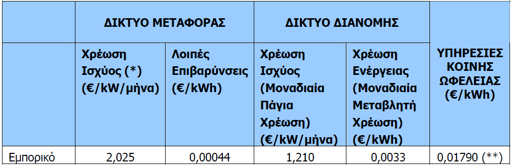 Πίνακας 12: Χρεώσεις βάσει καταναλώσεων Εκτός όμως από το κόστος για την ενέργεια από τον παροχέα, υπάρχει και το κόστος για την συντήρηση και την ομαλή λειτουργία του δικτύου.