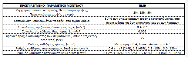 Γ. ΕΦΑΡΜΟΓΗ ΜΟΝΤΕΛΟΥ MERAMOD Δεδομένα μοντέλου Δεδομένα Βαθυμετρίας (MER) Ωκεανογραφικά Δεδομένα (Nicolaides et al.